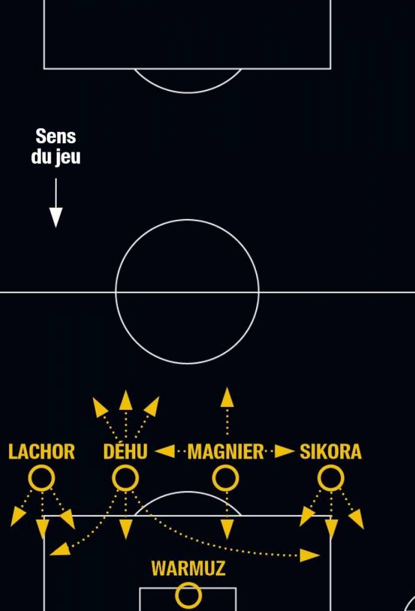 Habituellement composée de trois défenseurs centraux, la défense lensoise passe à une charnière Déhu - Magnier pour jouer plus haut. L'animation défensive repose sur un système en zone et de couverture mutuelle entre les défenseurs. Capitaine aux grandes capacités d'anticipation, Frédéric Déhu assume un rôle central et couvre presque toute la largeur du terrain.