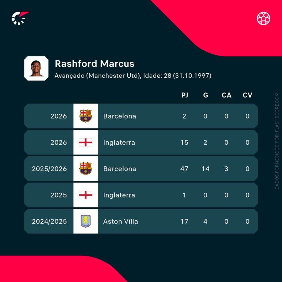 Statistiques de Rashford en carrière