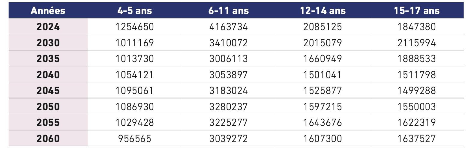 Graphique illustrant l'évolution des effectifs scolaires au Maroc d'ici 2060