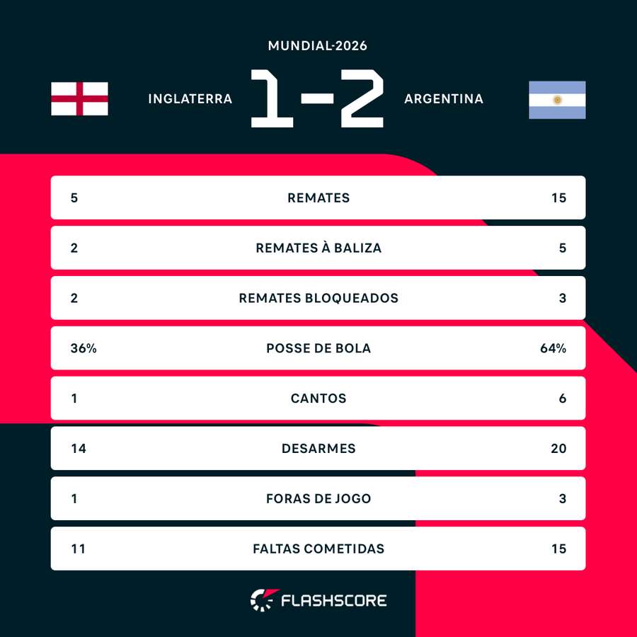 Statistiques comparatives du match Statistiques comparatives du match